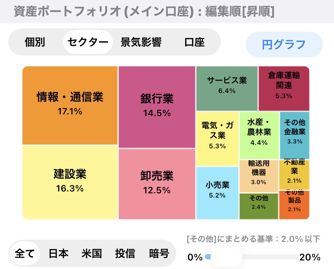 セクター分類の円グラフ