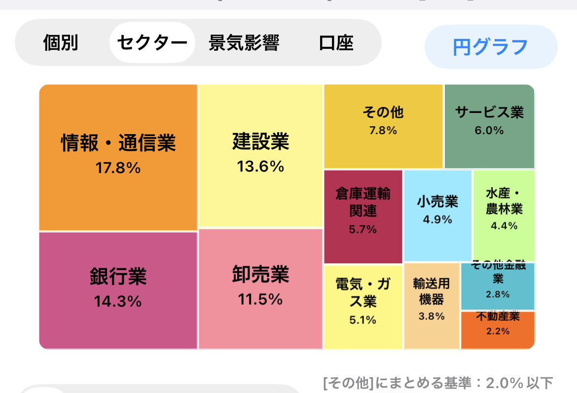 セクター分類の円グラフ